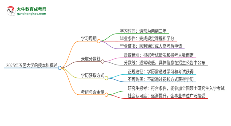 2025年五邑大學(xué)函授本科多久能拿證？思維導(dǎo)圖