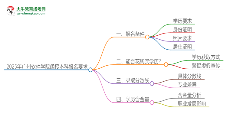 2025年廣州軟件學(xué)院的函授本科報(bào)名有什么要求？思維導(dǎo)圖