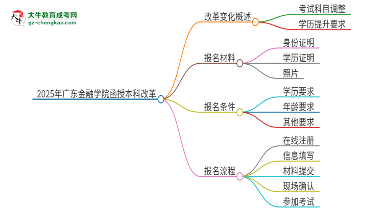 【重磅】2025年廣東金融學(xué)院函授本科改革有哪些變化？