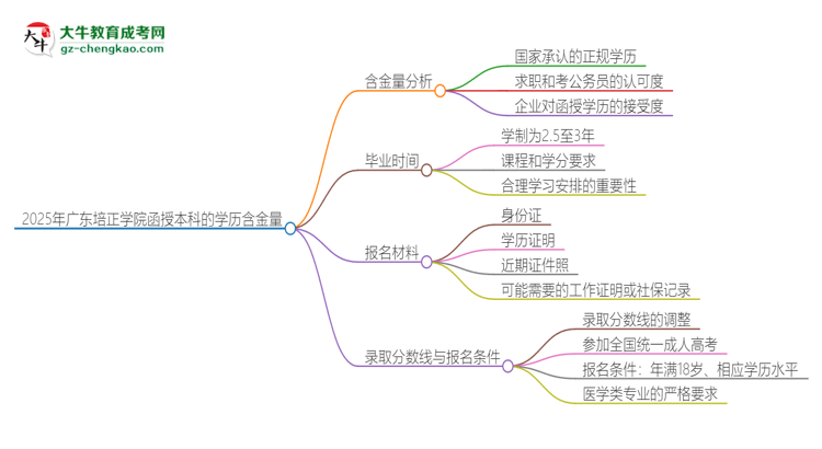 「圖文」2025年廣東培正學院函授本科的學歷是有含金量的嗎？