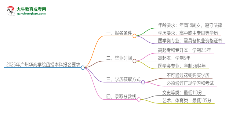 「圖文」2025年廣州華商學院的函授本科報名有什么要求？