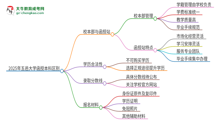 【圖解】2025年五邑大學(xué)函授本科校本部和函授站有哪些區(qū)別