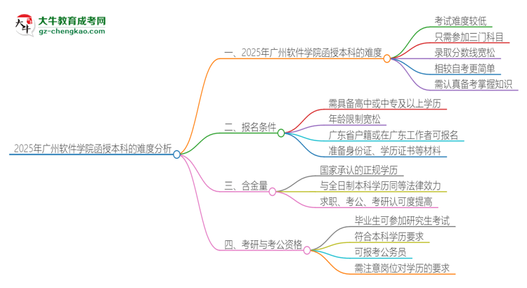 「科普」2025年廣州軟件學院函授本科的難度怎么樣？