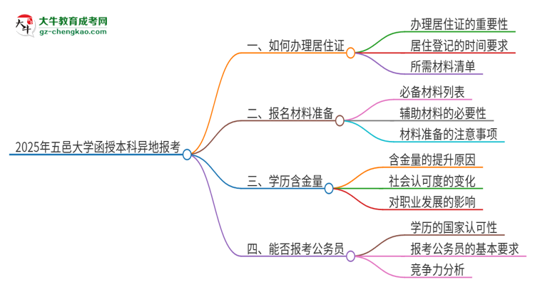 「科普」2025年五邑大學(xué)函授本科異地報考怎么辦理居住證？