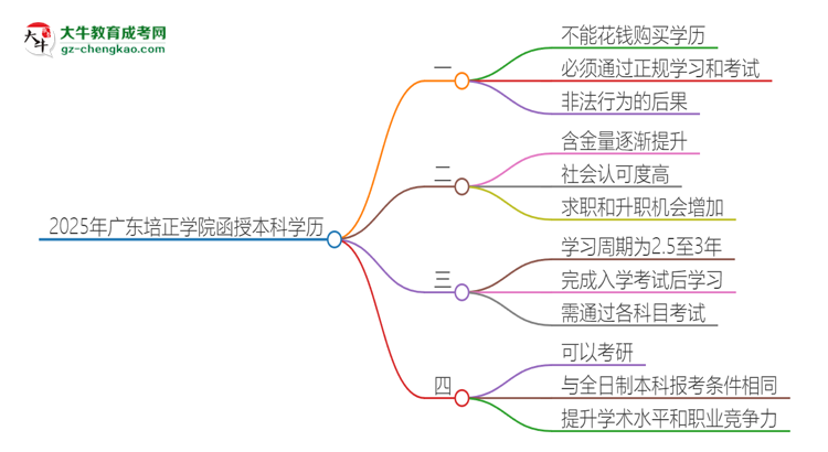 「圖文」2025年廣東培正學院函授本科學歷能花錢買到嗎？