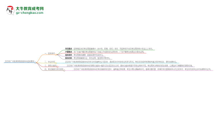 2025年廣州航海學(xué)院的函授本科報(bào)名有什么要求？思維導(dǎo)圖