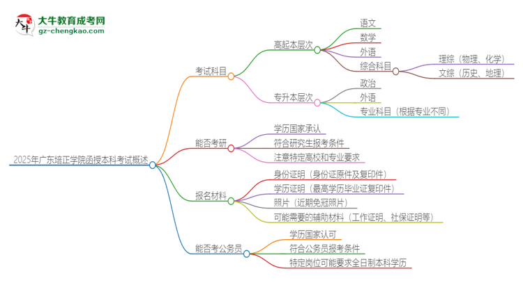 2025年廣東培正學(xué)院函授本科考試要考幾科？思維導(dǎo)圖