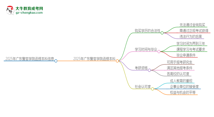 「圖文」2025年廣東警官學(xué)院函授本科學(xué)歷能花錢買到嗎？