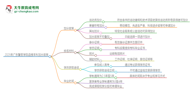 「圖文」2025年廣東警官學(xué)院函授本科有什么政策能加分？