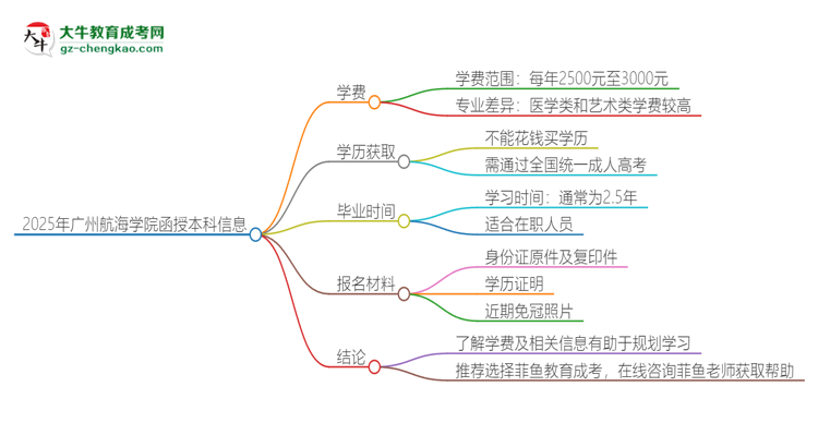 2025年廣州航海學(xué)院函授本科學(xué)費(fèi)要多少？思維導(dǎo)圖