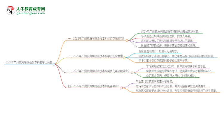 2025年廣州航海學(xué)院函授本科學(xué)歷能花錢買到嗎？思維導(dǎo)圖