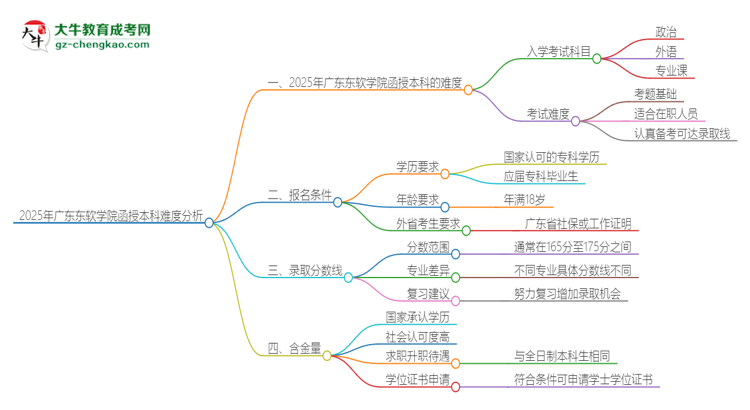 2025年廣東東軟學(xué)院函授本科的難度怎么樣？思維導(dǎo)圖