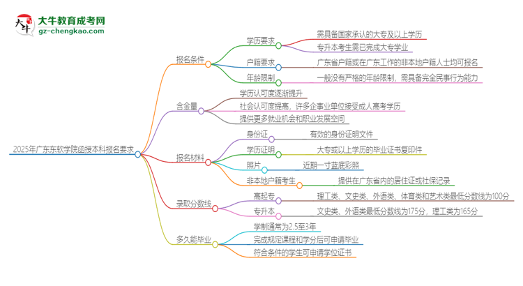 2025年廣東東軟學(xué)院的函授本科報名有什么要求？思維導(dǎo)圖