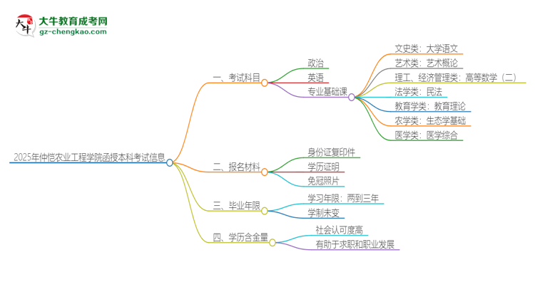 「答疑」2025年仲愷農(nóng)業(yè)工程學院函授本科考試要考幾科？