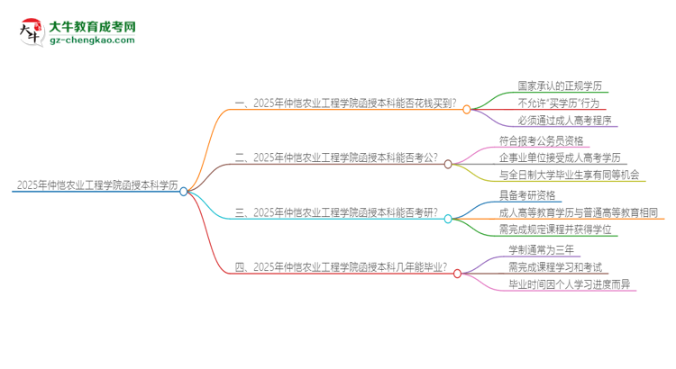 「圖文」2025年仲愷農(nóng)業(yè)工程學(xué)院函授本科學(xué)歷能花錢買到嗎？