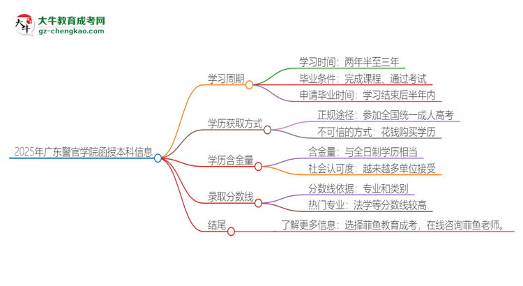 「圖文」2025年廣東警官學(xué)院函授本科多久能拿證？