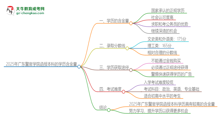 「圖文」2025年廣東警官學(xué)院函授本科的學(xué)歷是有含金量的嗎？