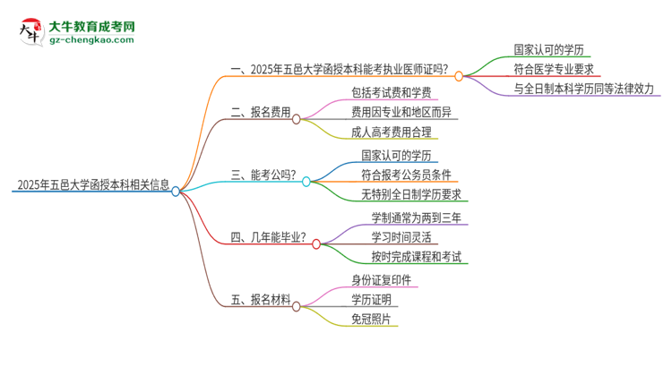 2025年五邑大學(xué)函授本科學(xué)歷能考執(zhí)業(yè)醫(yī)師證嗎？思維導(dǎo)圖