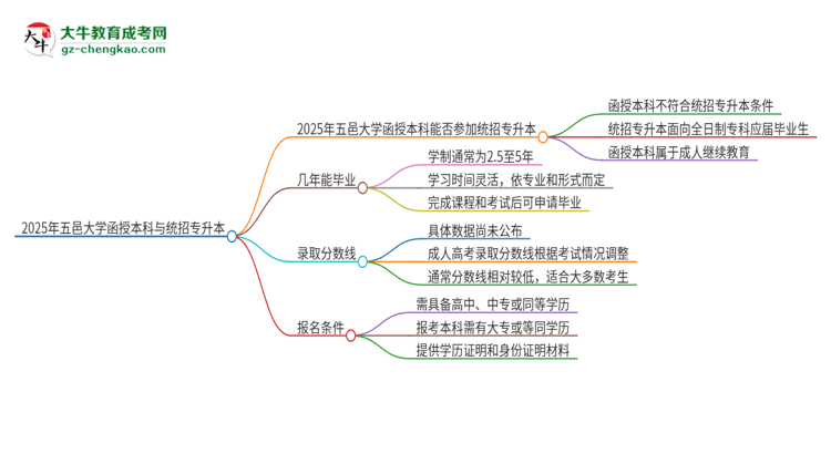 2025年五邑大學函授本科學歷能參加統(tǒng)招專升本嗎？思維導圖