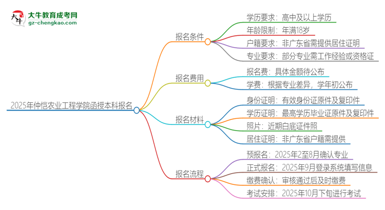 「科普」2025年仲愷農(nóng)業(yè)工程學院函授本科怎么報名？