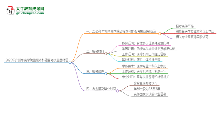 「圖文」2025年廣州華商學院函授本科學歷能考執(zhí)業(yè)醫(yī)師證嗎？