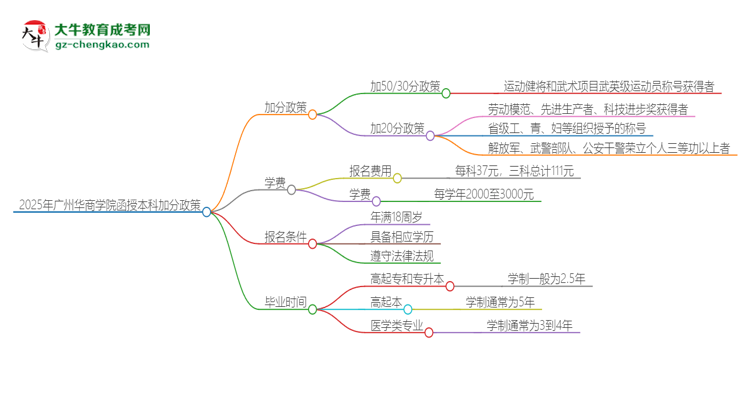 「圖文」2025年廣州華商學(xué)院函授本科有什么政策能加分？