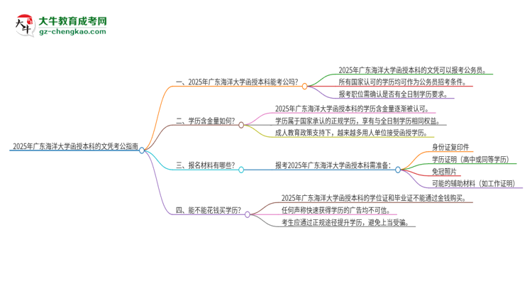 「圖文」2025年廣東海洋大學(xué)函授本科的文憑可以考公嗎？