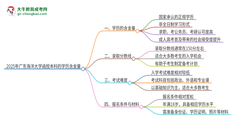 「圖文」2025年廣東海洋大學(xué)函授本科的學(xué)歷是有含金量的嗎？