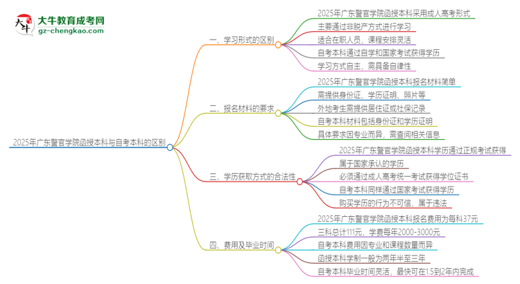 【圖解】2025年廣東警官學(xué)院函授本科和自考有什么區(qū)別？