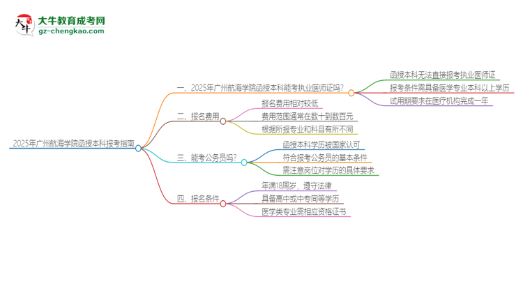 2025年廣州航海學(xué)院函授本科學(xué)歷能考執(zhí)業(yè)醫(yī)師證嗎？思維導(dǎo)圖