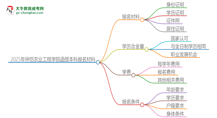 「圖文」2025年仲愷農(nóng)業(yè)工程學(xué)院報(bào)名函授本科需要什么材料？