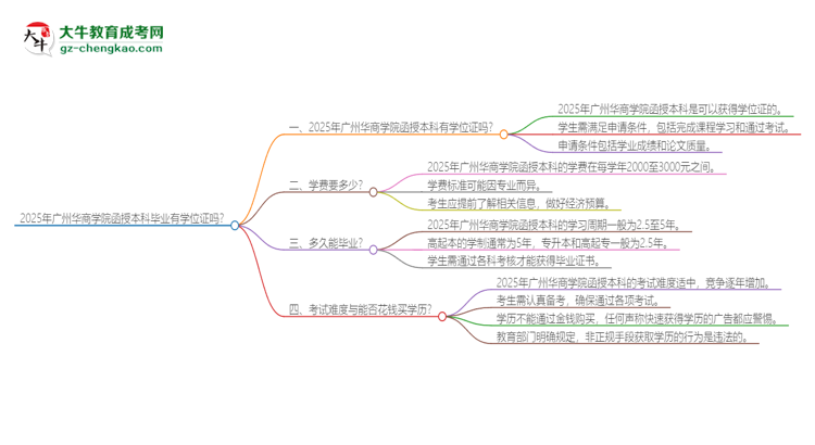 「圖文」2025年廣州華商學院函授本科畢業(yè)有學位證可以拿嗎？