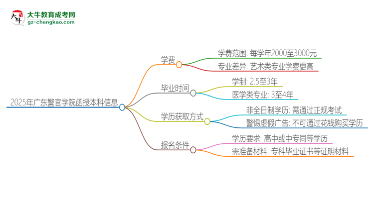 「揭秘」2025年廣東警官學(xué)院函授本科學(xué)費(fèi)要多少？