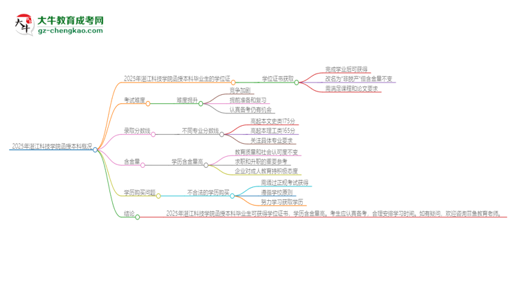 「圖文」2025年湛江科技學(xué)院函授本科畢業(yè)有學(xué)位證可以拿嗎？