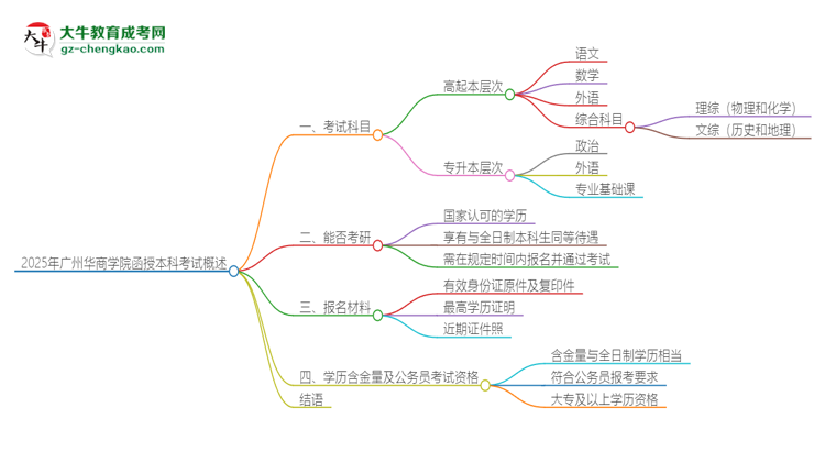 2025年廣州華商學(xué)院函授本科考試要考幾科？思維導(dǎo)圖