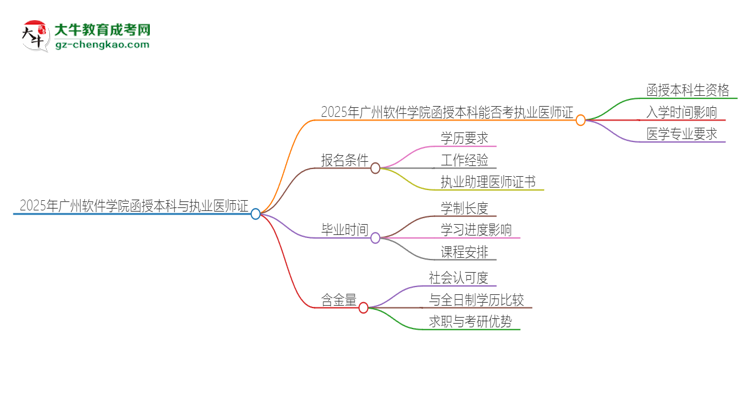 2025年廣州軟件學(xué)院函授本科學(xué)歷能考執(zhí)業(yè)醫(yī)師證嗎？思維導(dǎo)圖