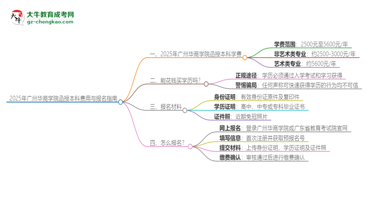 2025年廣州華商學(xué)院函授本科學(xué)費(fèi)要多少？思維導(dǎo)圖