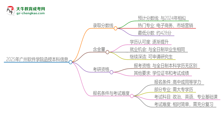 「圖文」2025年廣州軟件學(xué)院函授本科考多少分可以上？