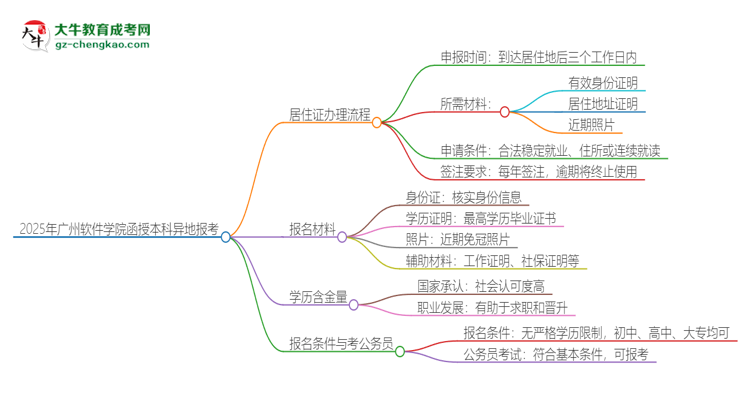 「科普」2025年廣州軟件學(xué)院函授本科異地報考怎么辦理居住證？