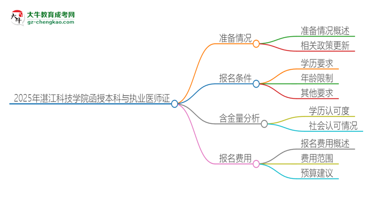 「圖文」2025年湛江科技學(xué)院函授本科學(xué)歷能考執(zhí)業(yè)醫(yī)師證嗎？