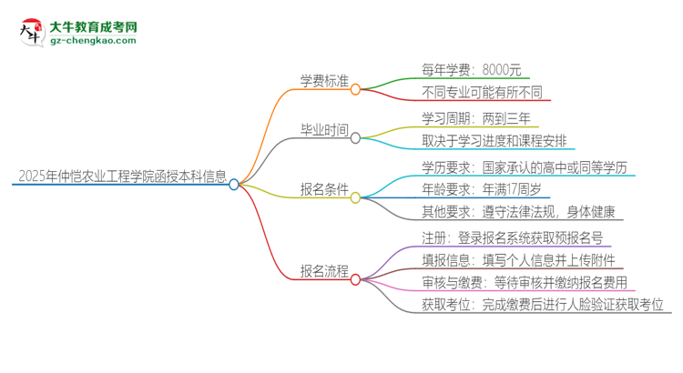 「揭秘」2025年仲愷農(nóng)業(yè)工程學院函授本科學費要多少？