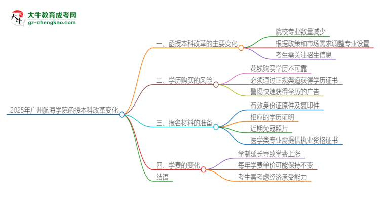 2025年廣州航海學院函授本科改革有哪些變化？思維導圖