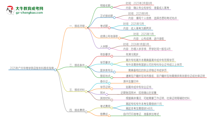 「科普」2025年廣州華商學(xué)院函授本科怎么報(bào)名？