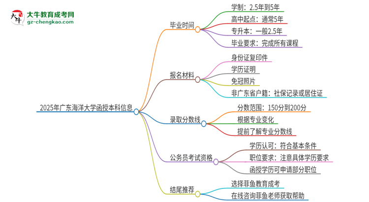 「圖文」2025年廣東海洋大學(xué)函授本科多久能拿證？