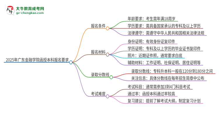 2025年廣東金融學(xué)院的函授本科報(bào)名有什么要求？思維導(dǎo)圖