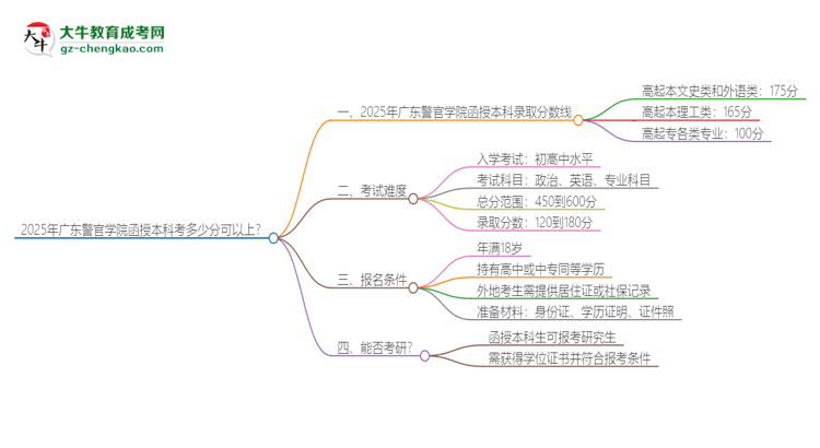 「圖文」2025年廣東警官學(xué)院函授本科考多少分可以上？