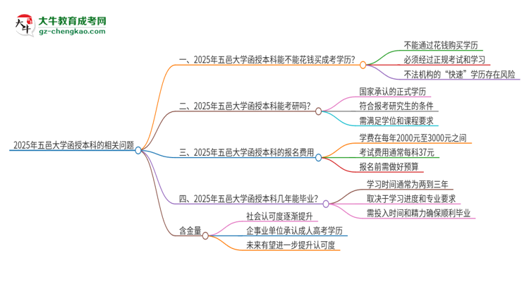 2025年五邑大學函授本科學歷能花錢買到嗎？思維導圖