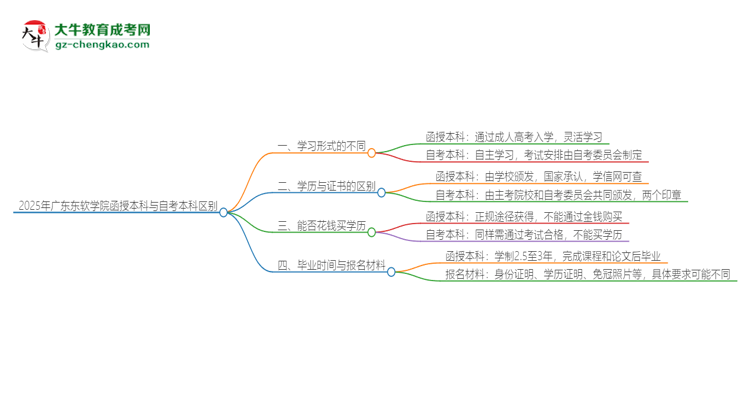 2025年廣東東軟學(xué)院函授本科和自考有什么區(qū)別？思維導(dǎo)圖