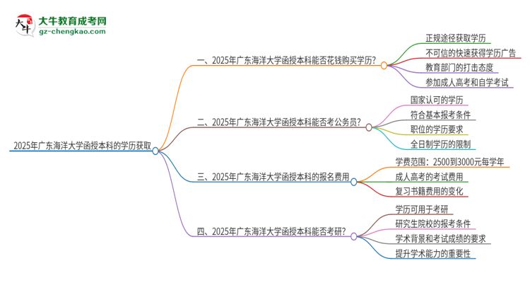 「圖文」2025年廣東海洋大學(xué)函授本科學(xué)歷能花錢買到嗎？