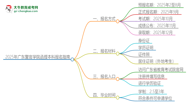 「科普」2025年廣東警官學(xué)院函授本科怎么報(bào)名？